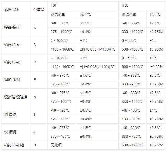 鎧裝式熱電偶測溫范圍及允差！_http://m.05257.cn_行業動態_第1張