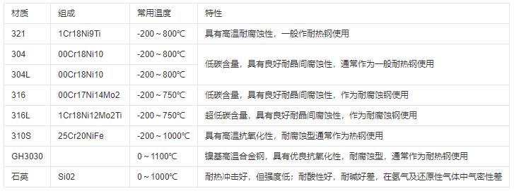 熱電偶保護管材質及常用溫度范圍！_http://m.05257.cn_行業動態_第1張
